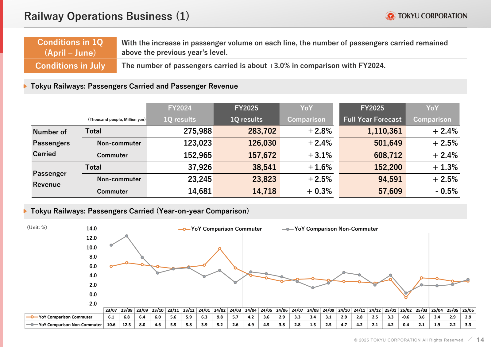 Railway Operations B