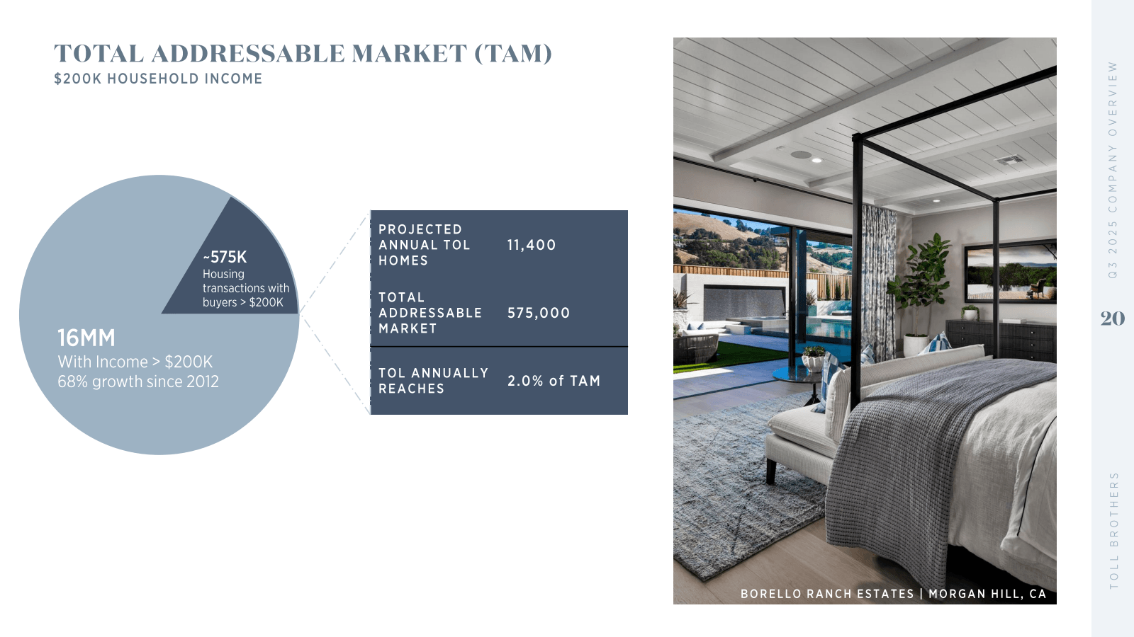 TOTAL ADDRESSABLE MA