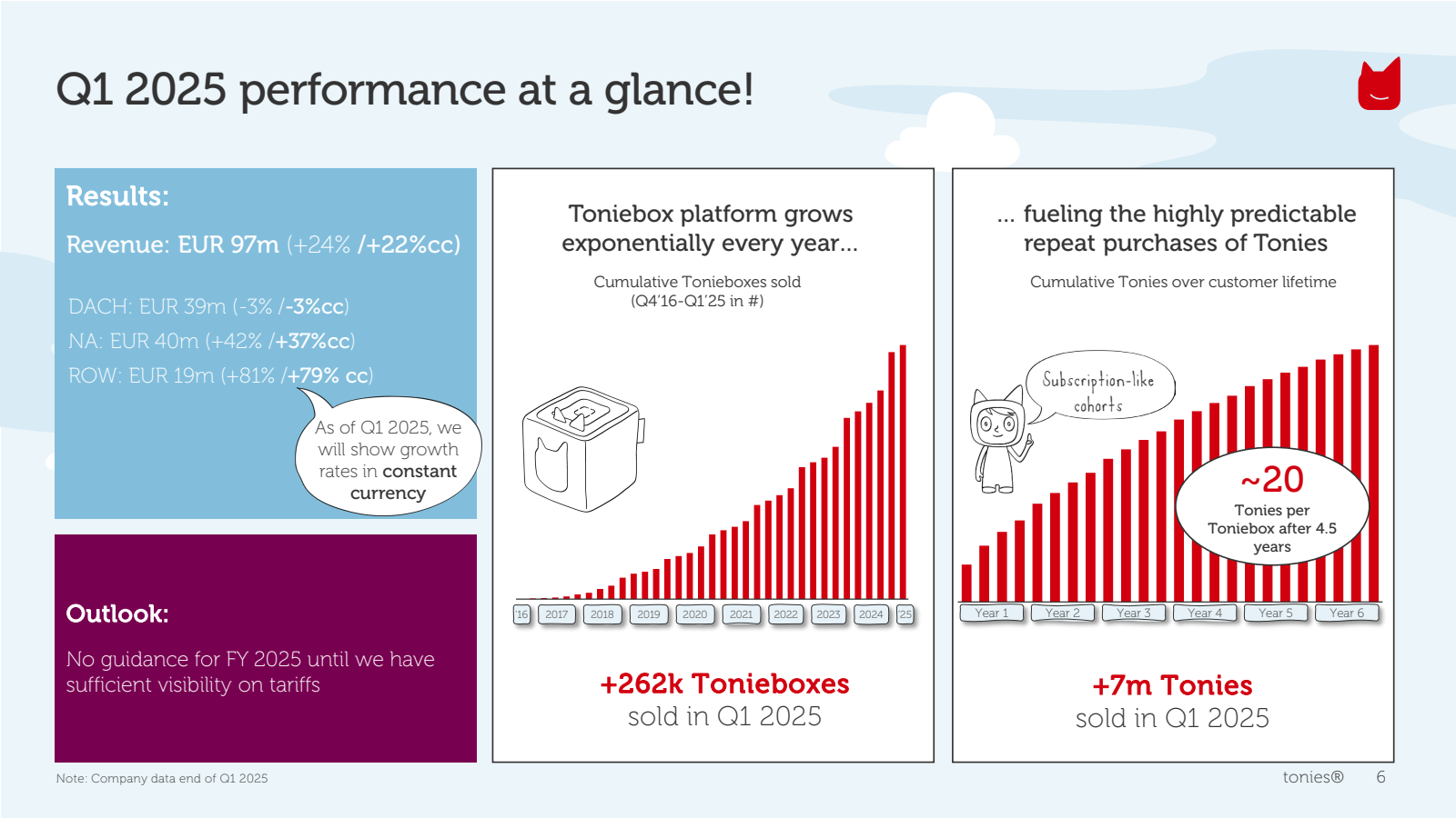 Q1 2025 performance 