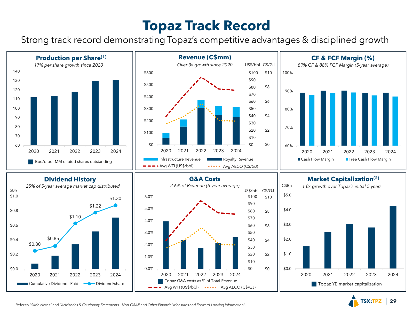 Topaz Track Record 

