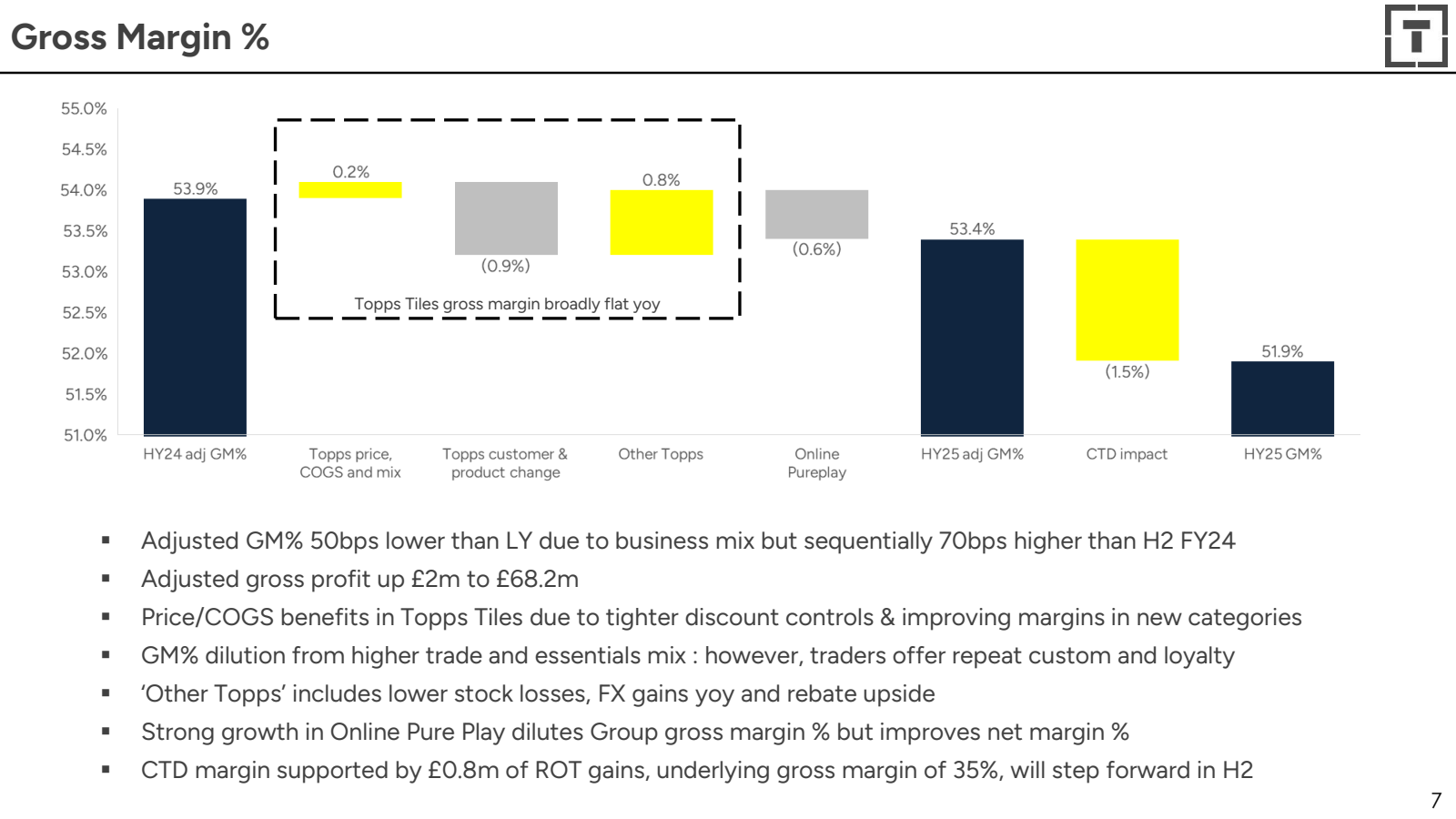 Gross Margin % 

55.