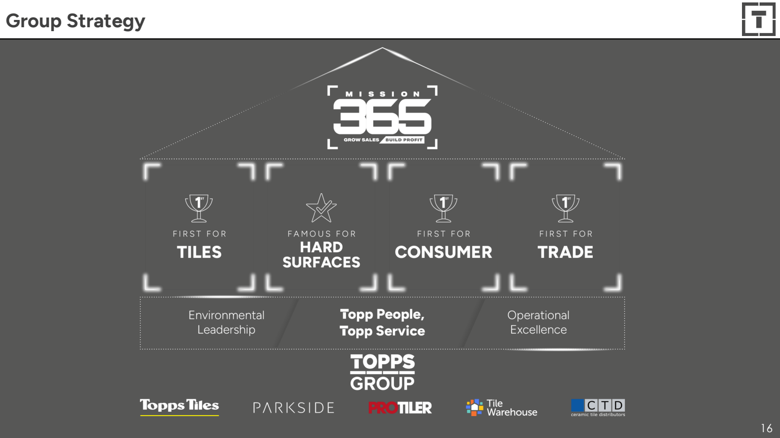 Group Strategy 

L 
