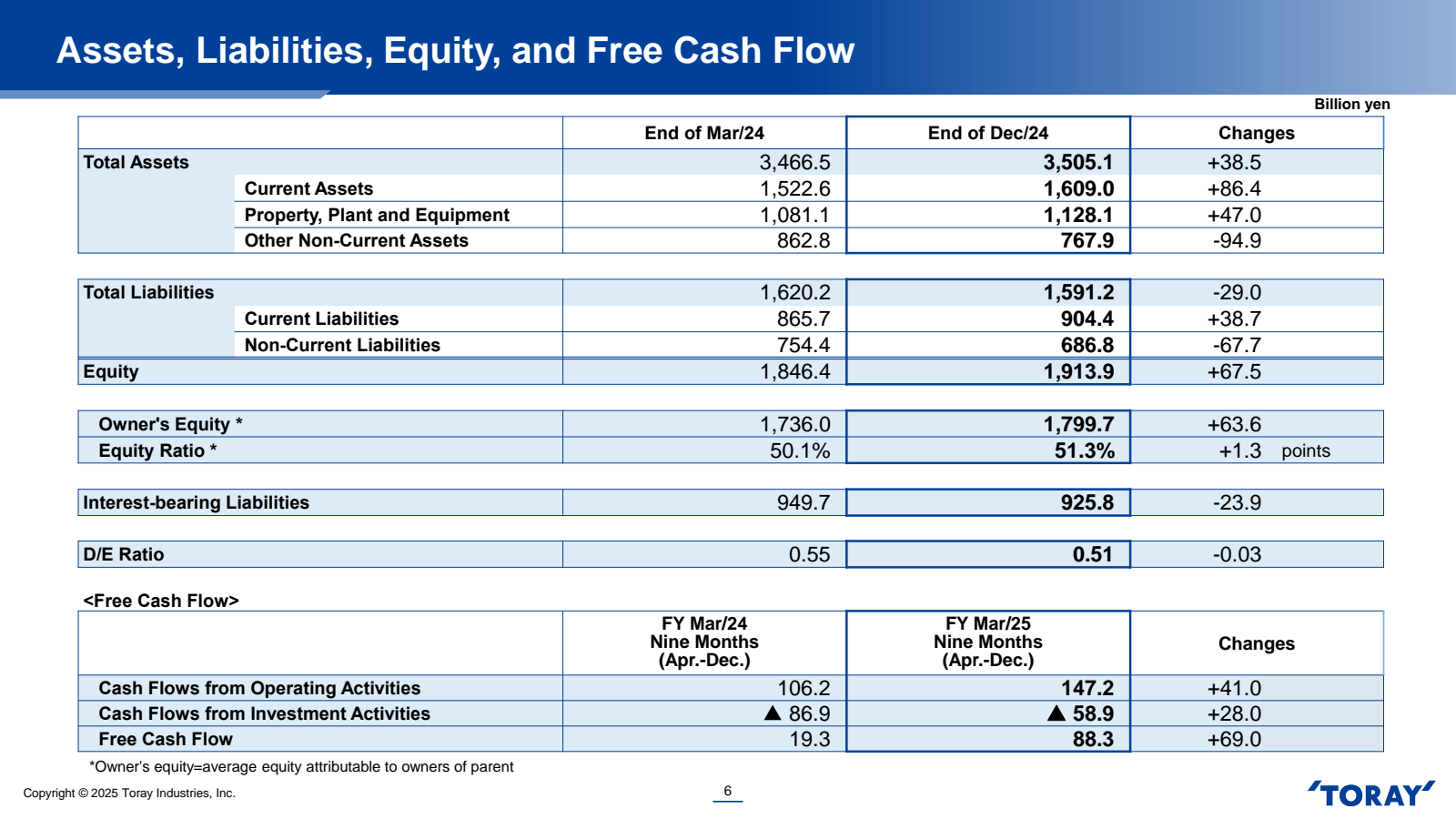 Assets , Liabilities