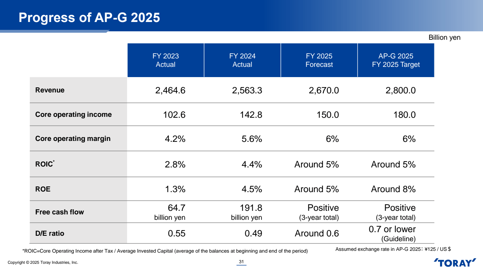 Progress of AP - G 2