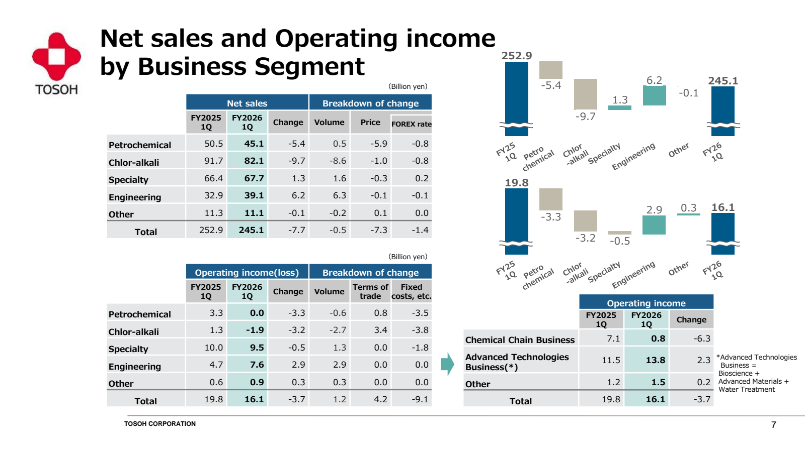 TOSOH

Net sales and