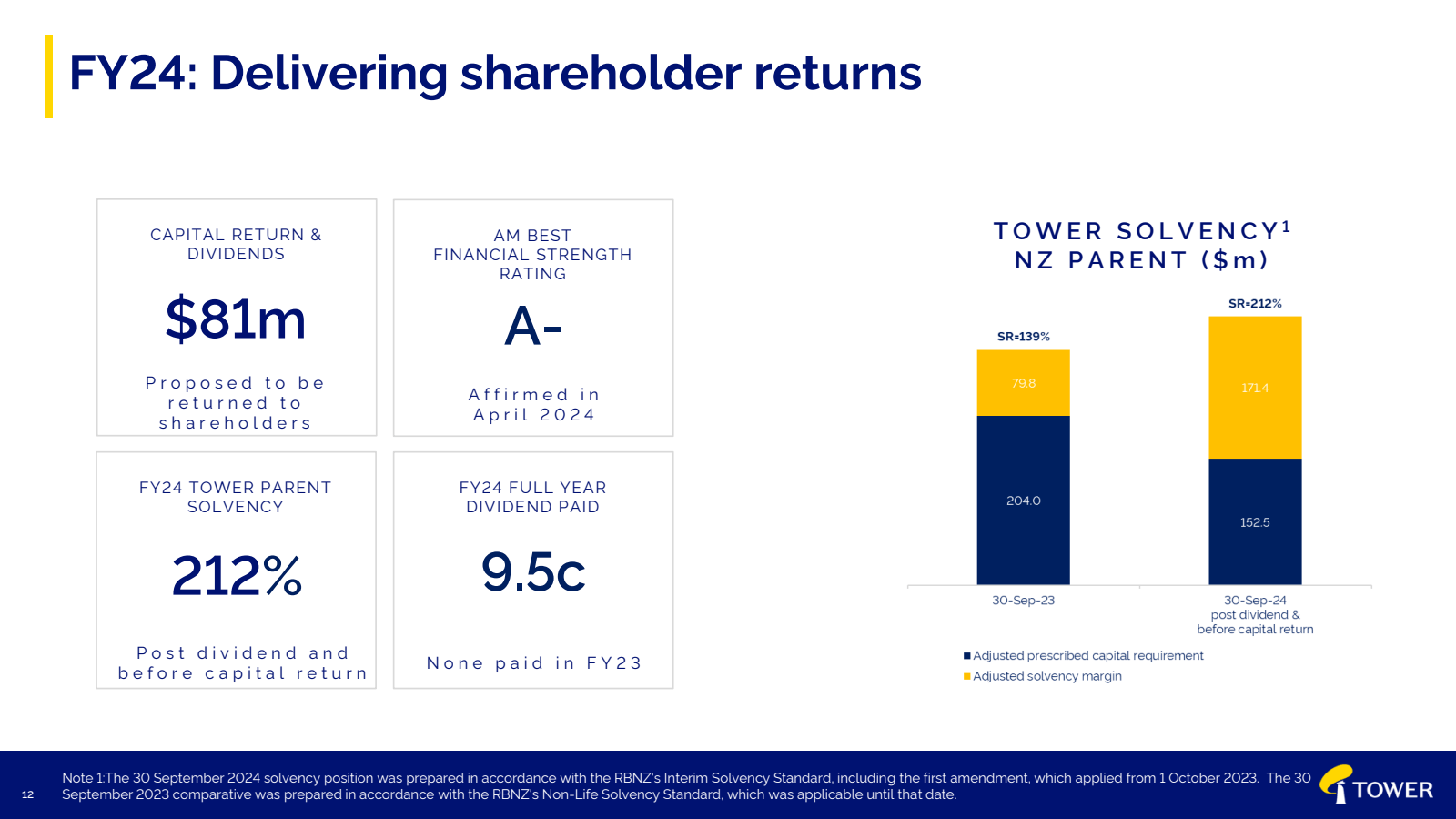 FY24 : Delivering sh