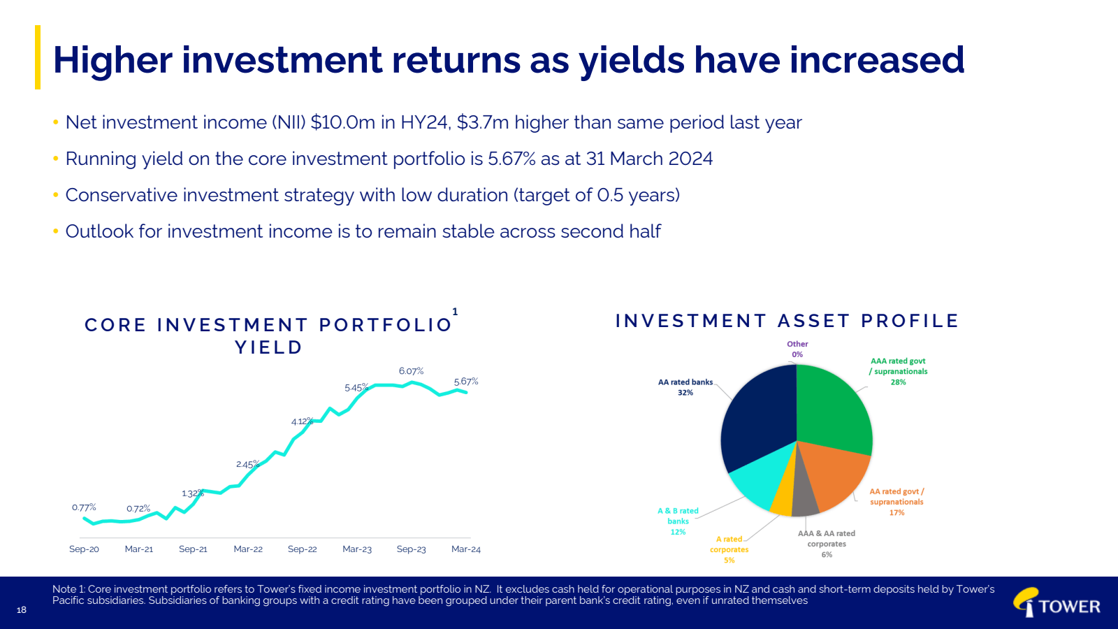 Higher investment re