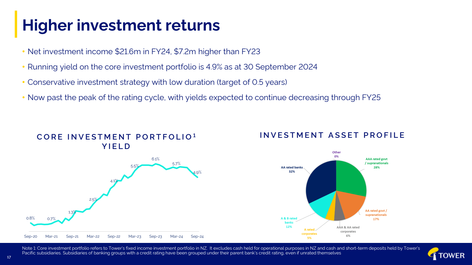 Higher investment re