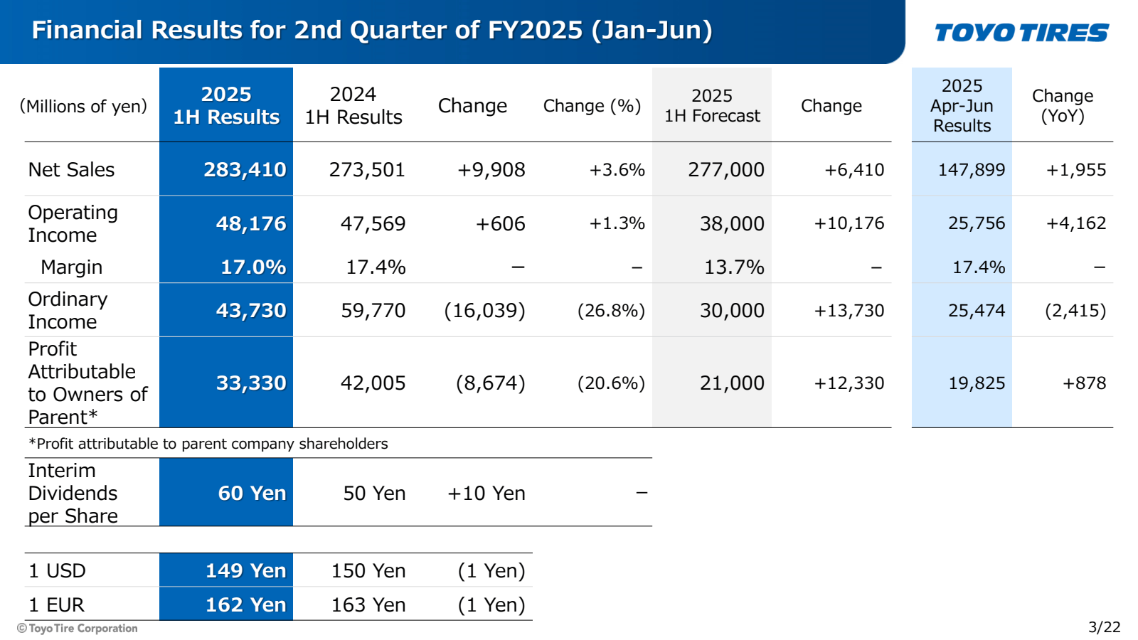 Financial Results fo