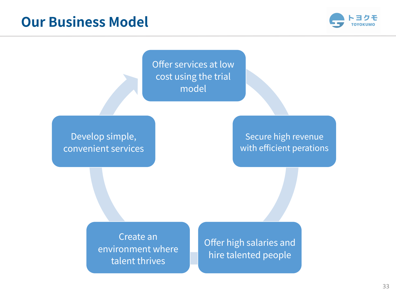 Our Business Model 
