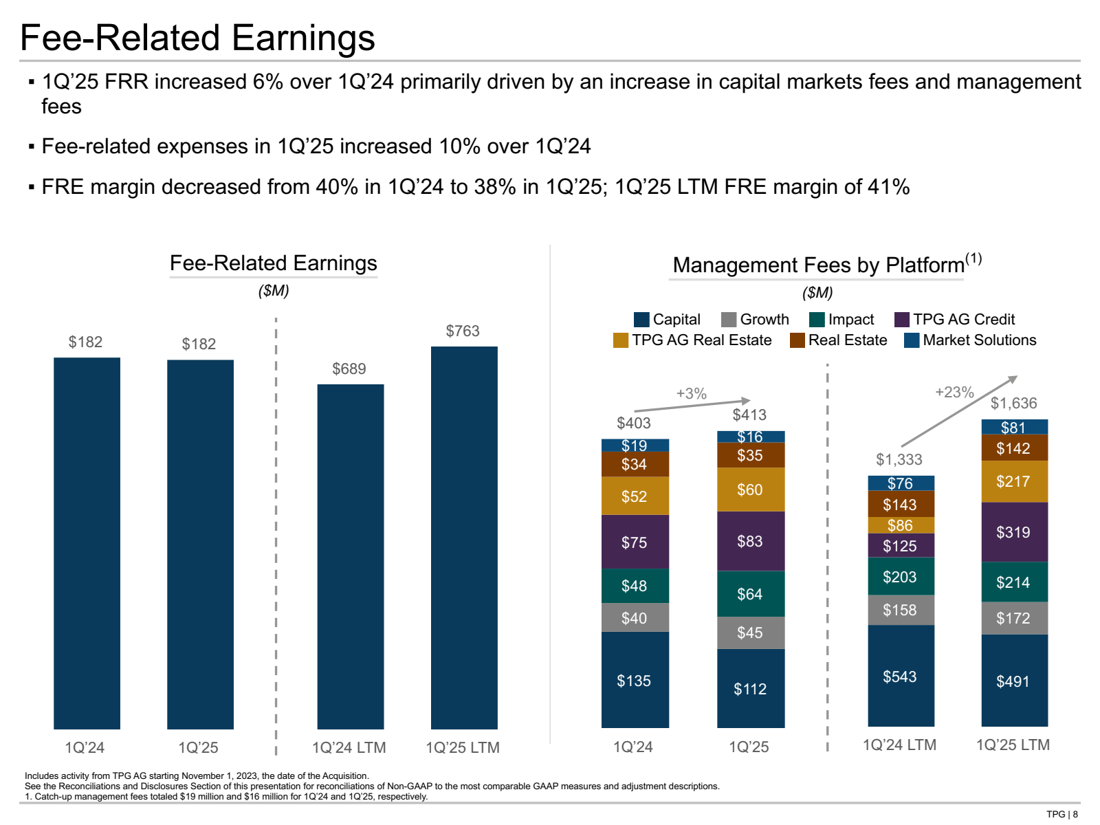 Fee - Related Earnin