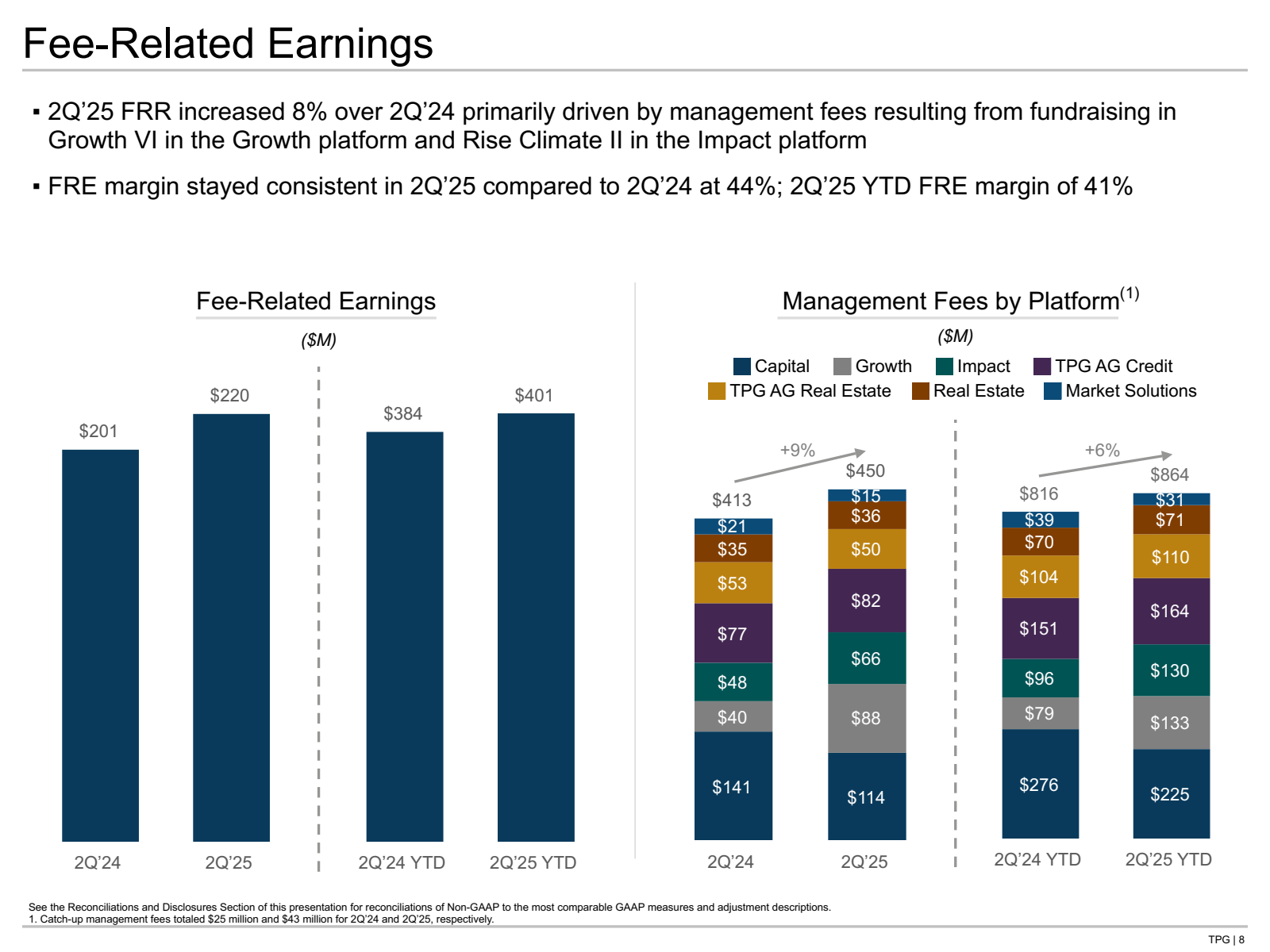 Fee - Related Earnin