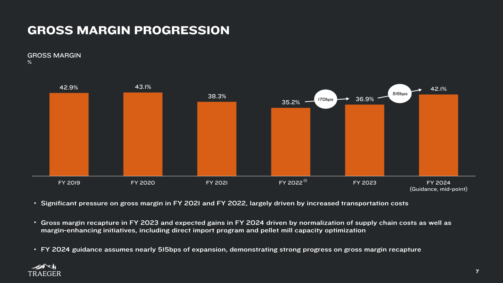 GROSS MARGIN PROGRES