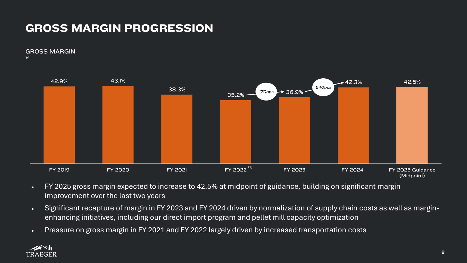 GROSS MARGIN PROGRES