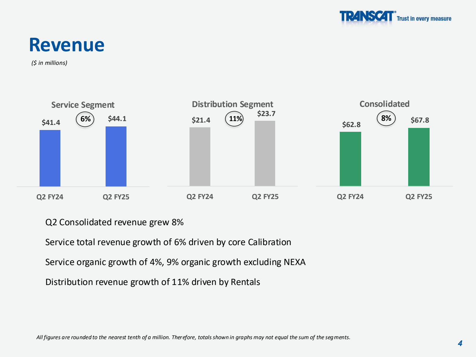 Revenue 

( $ in mil