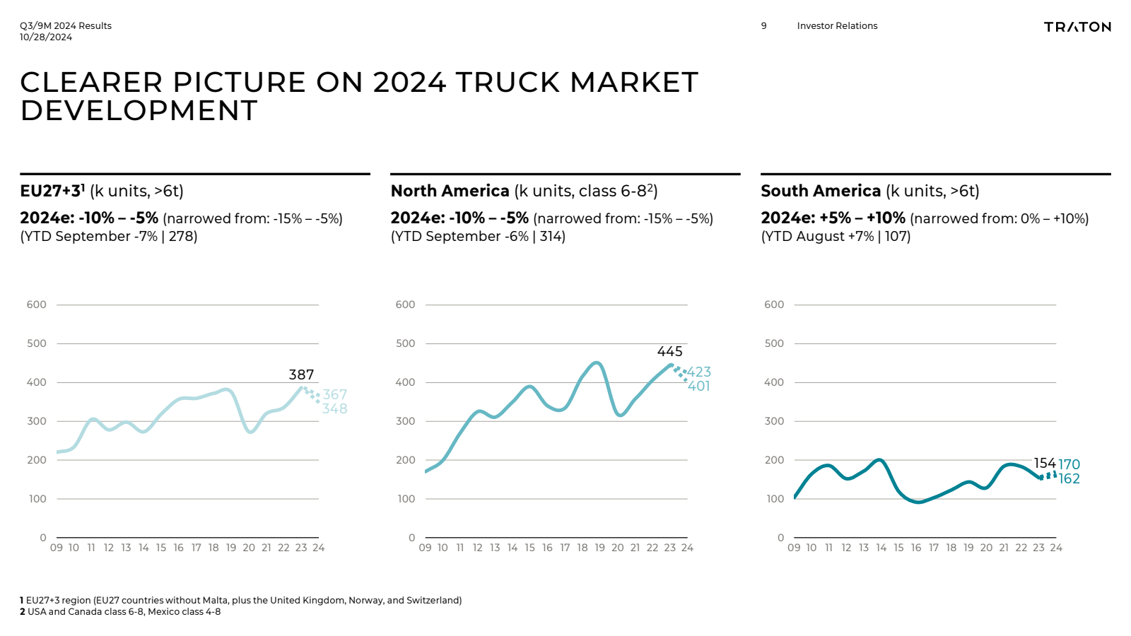 Q3 / 9M 2024 Results