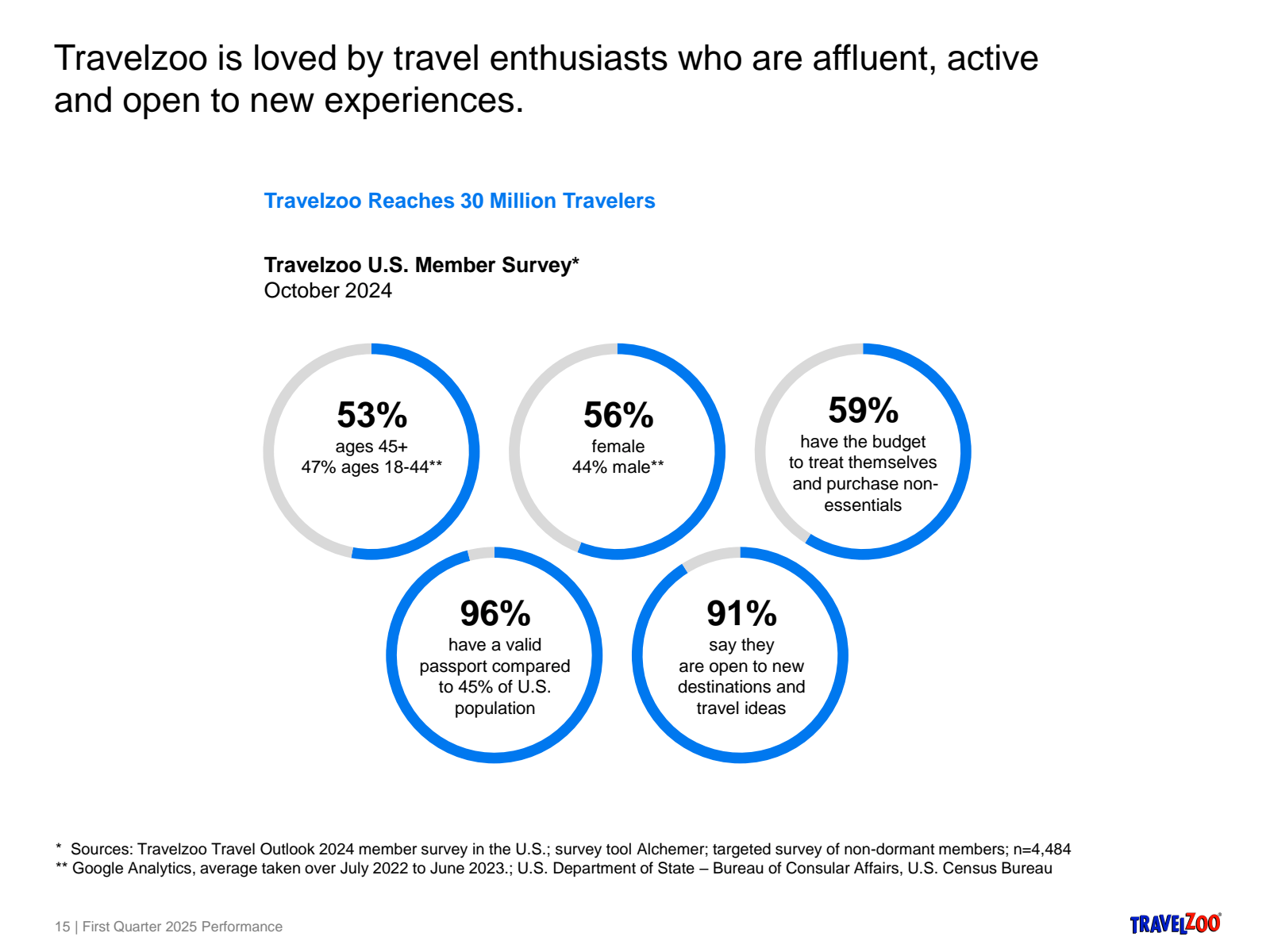 Travelzoo is loved b