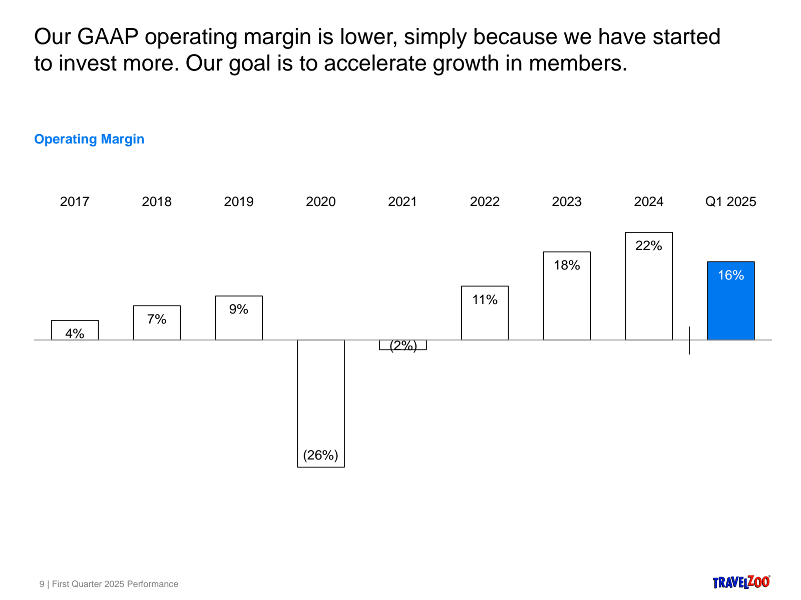 Our GAAP operating m