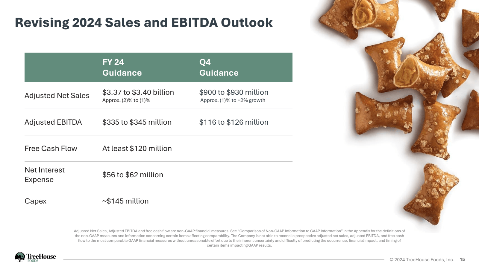 Revising 2024 Sales 