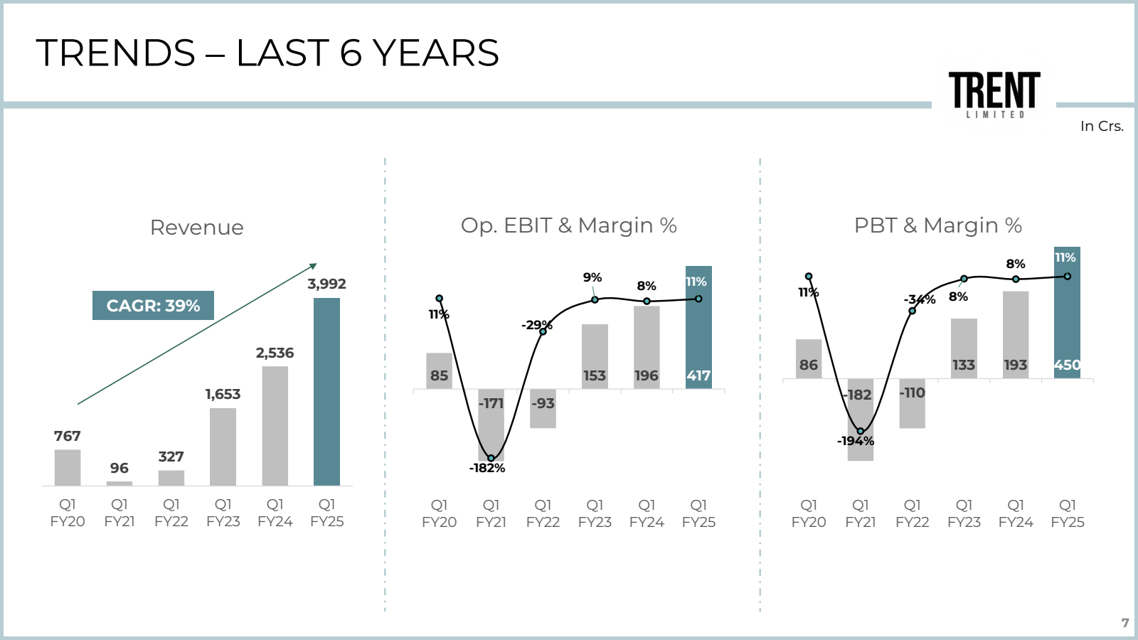 TRENDS - LAST 6 YEAR