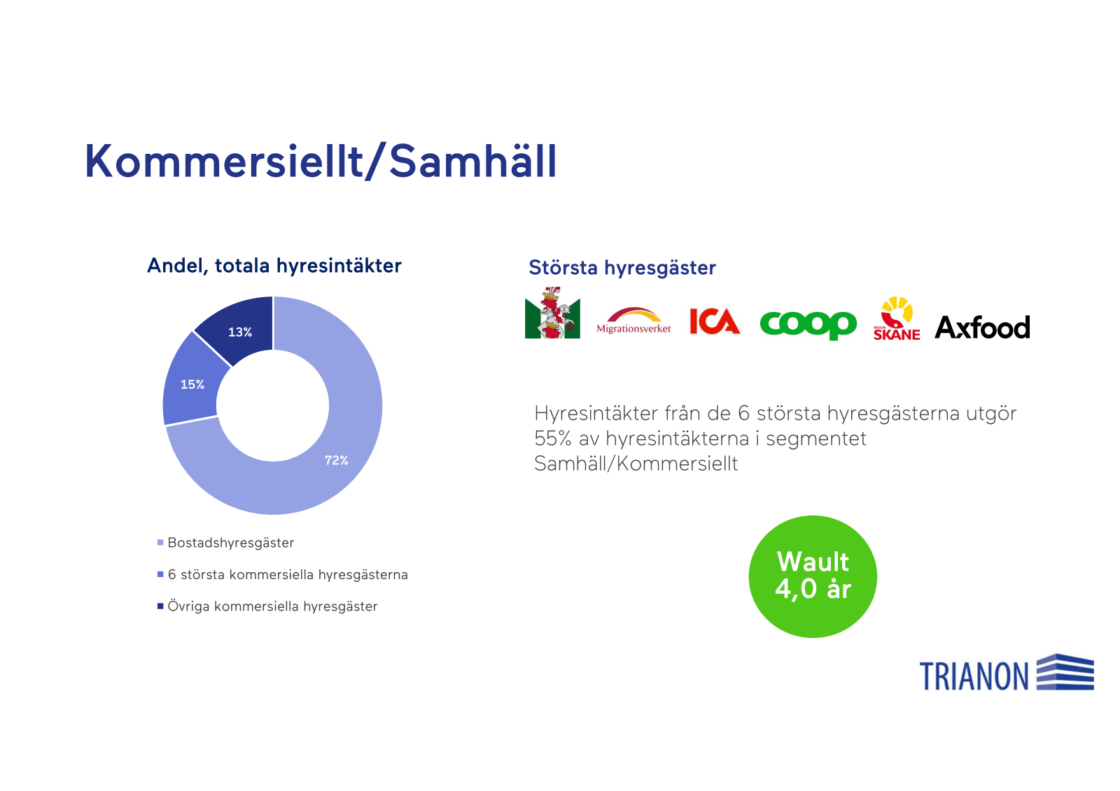 Kommersiellt / Samhä
