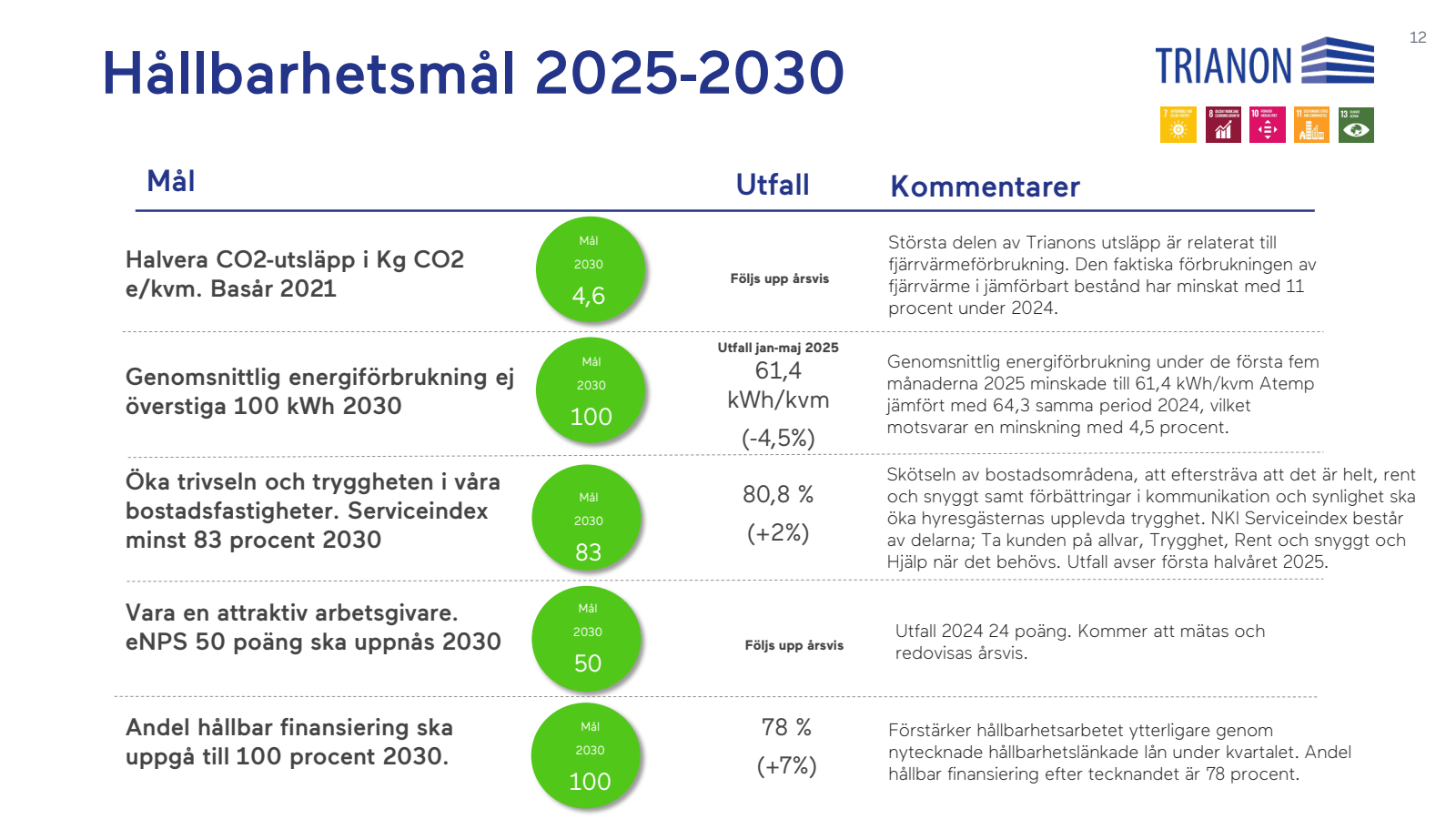 Hållbarhetsmål 2025-