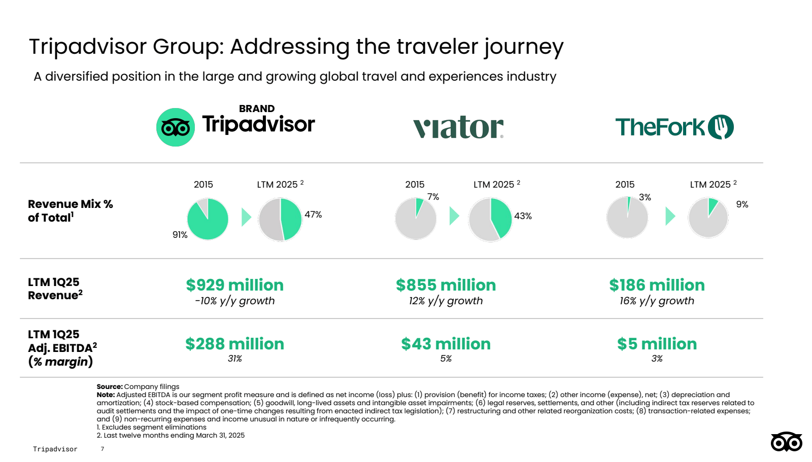 Tripadvisor Group : 