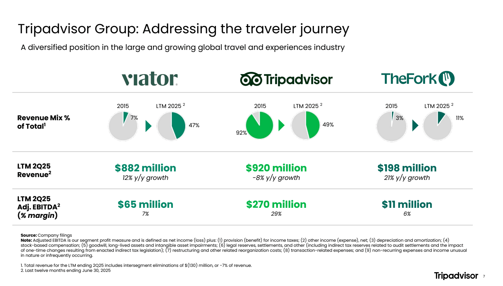 Tripadvisor Group : 