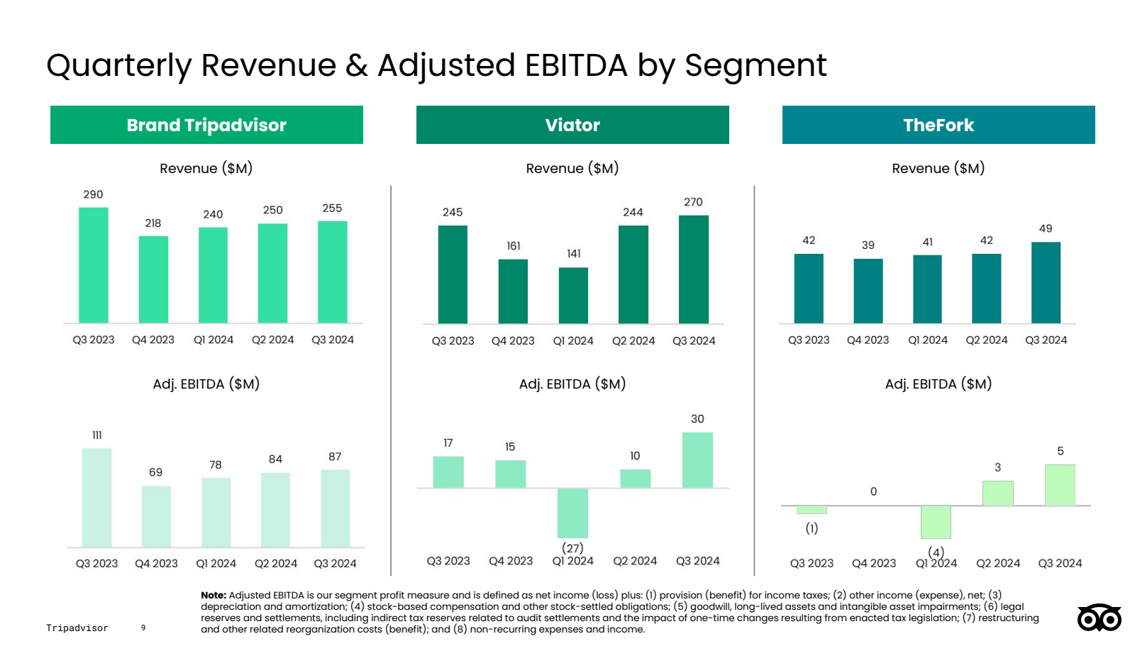 Quarterly Revenue & 