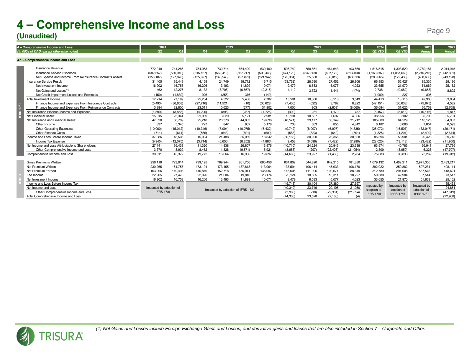 IFRS 4 

IFRS 17/9 
