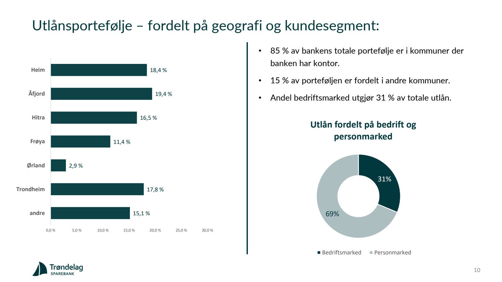 Utlånsportefølje - f