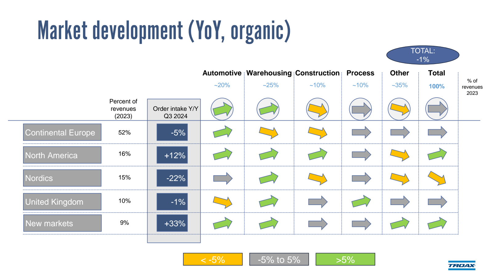 Market development (