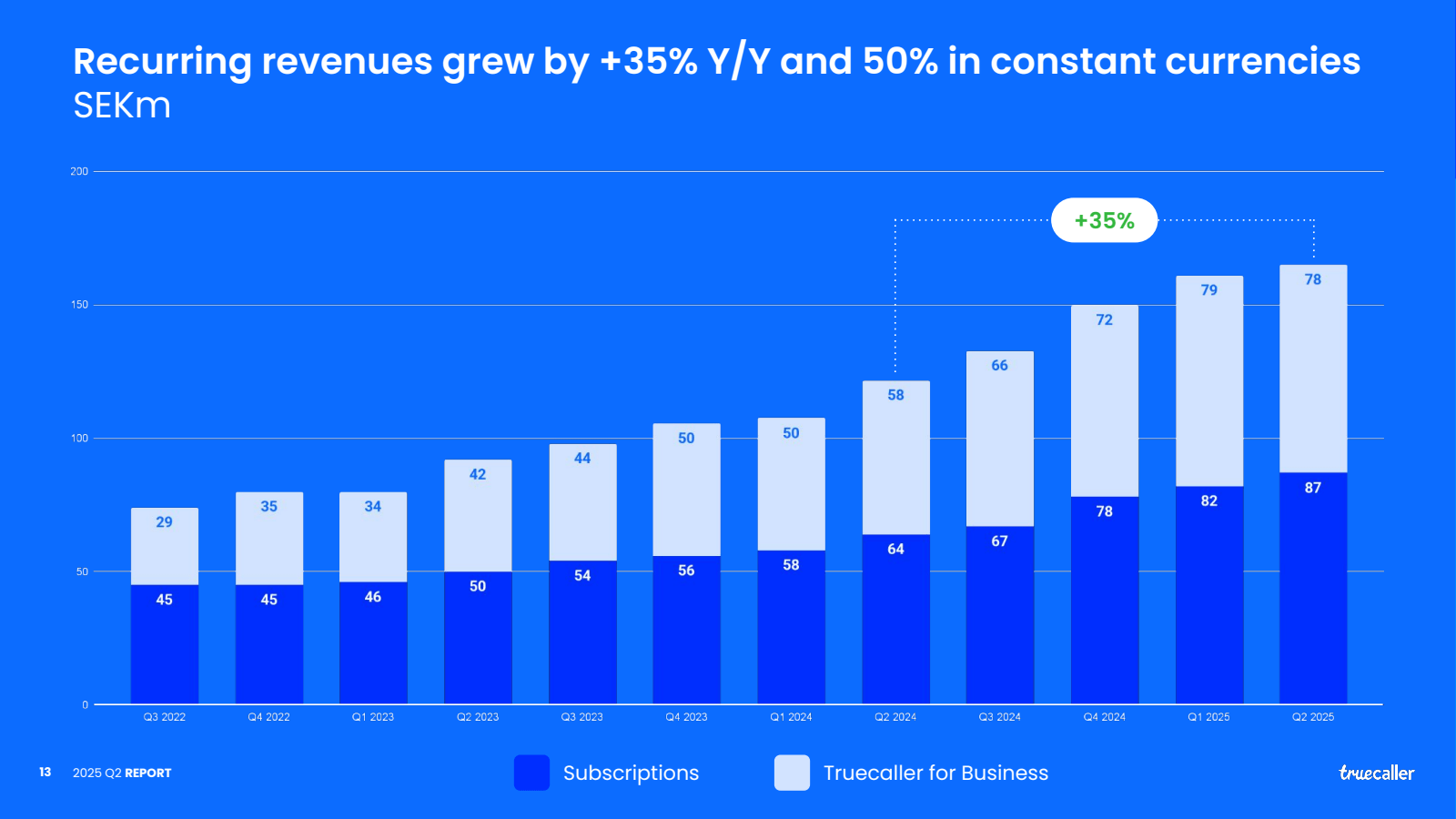 Recurring revenues g