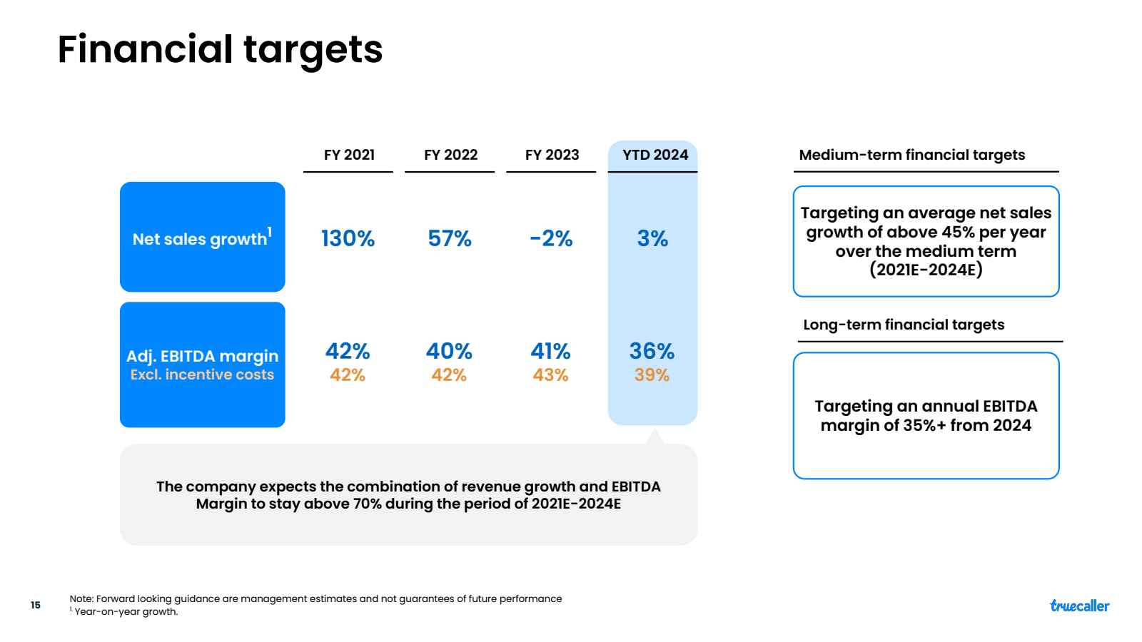 15 

Financial targe