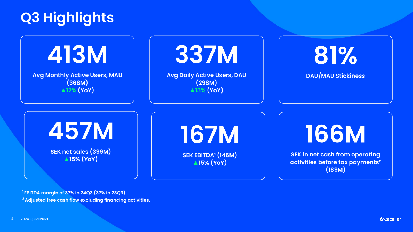 Q3 Highlights 

413M