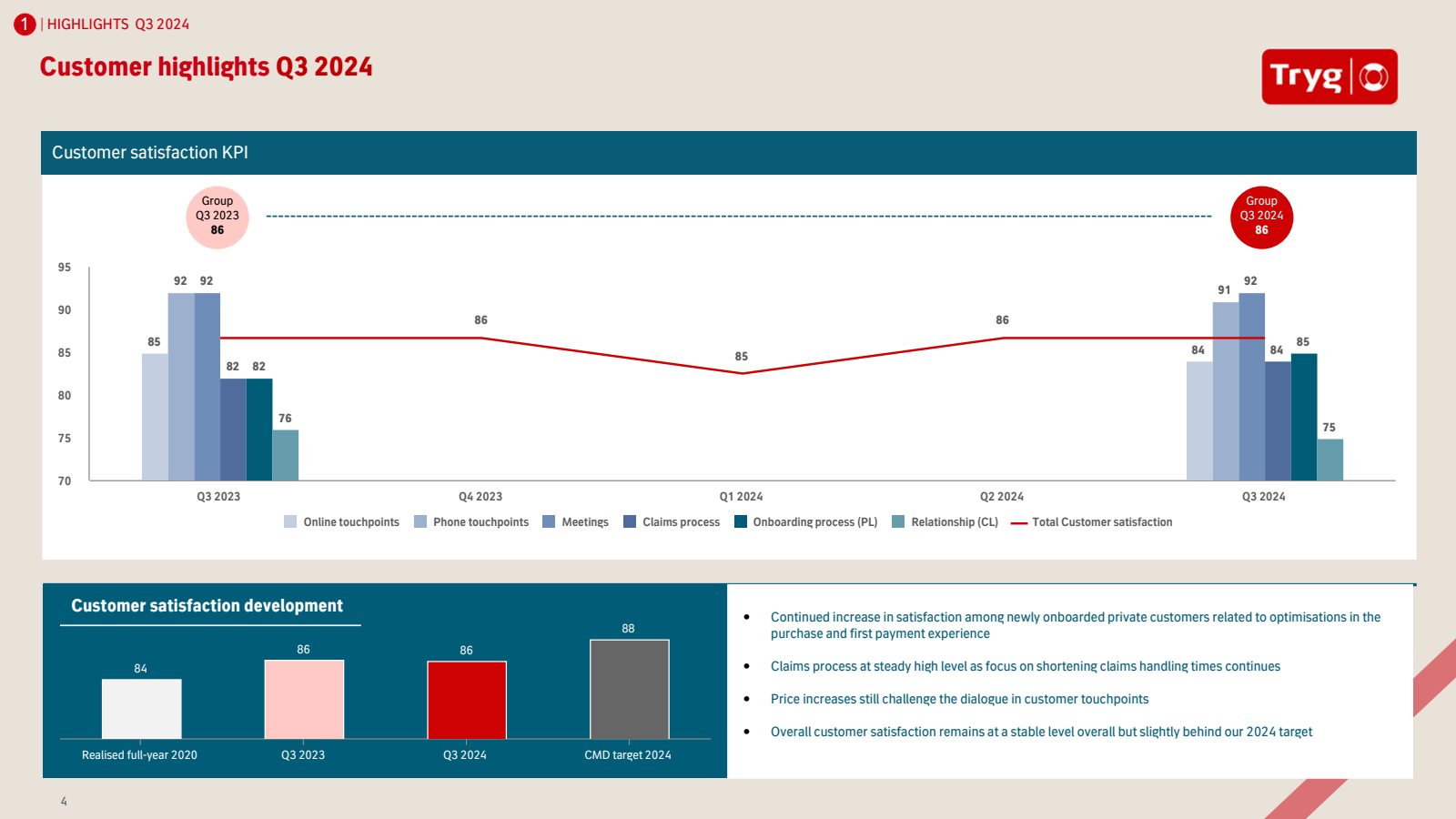 1 HIGHLIGHTS Q3 2024