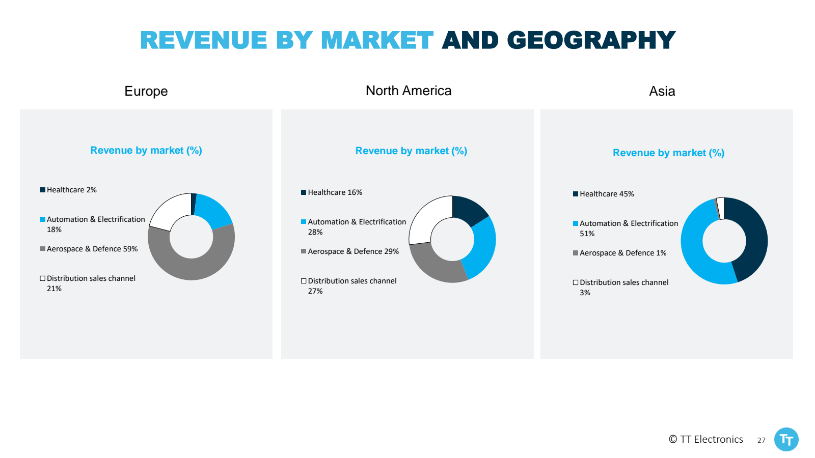 REVENUE BY MARKET AN