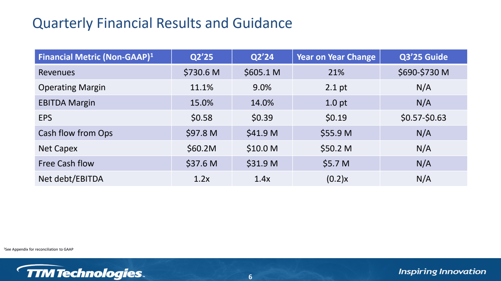 Quarterly Financial 