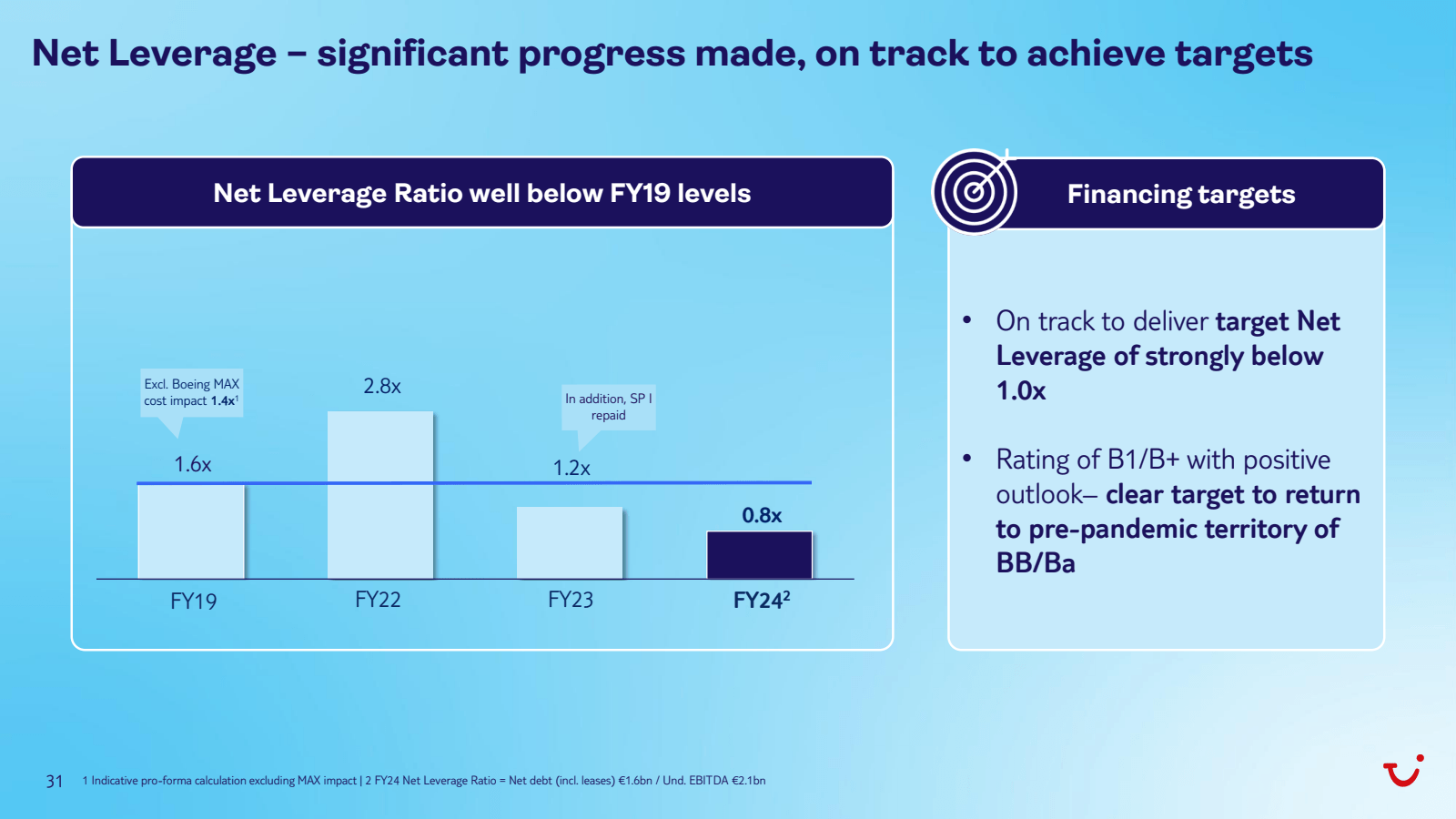Net Leverage - signi
