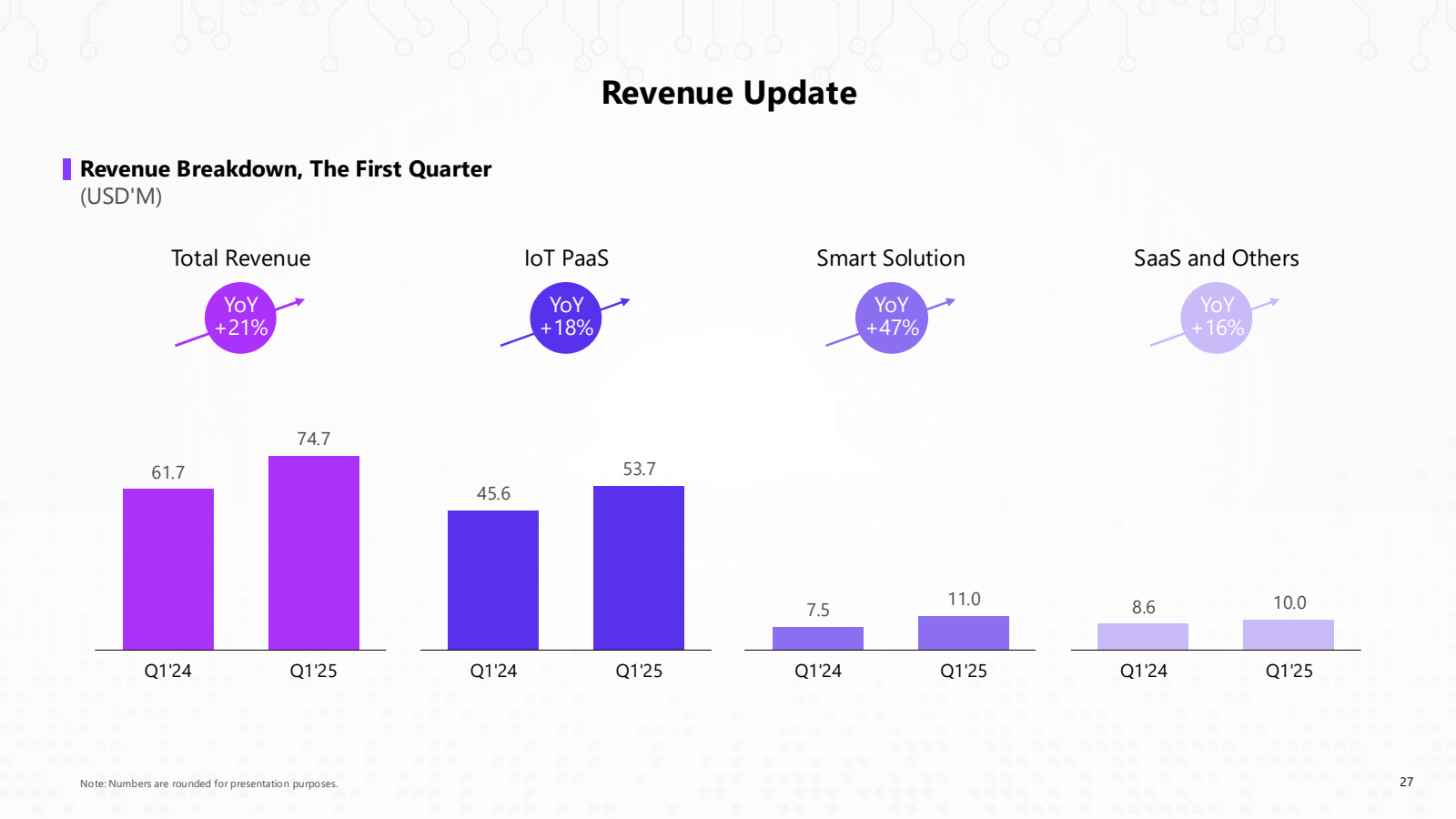 Revenue Breakdown , 