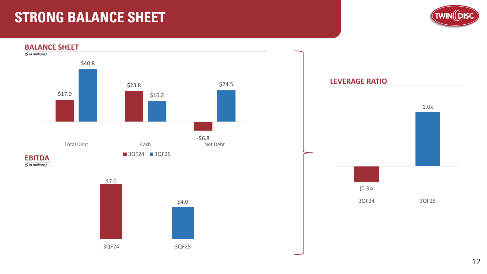 STRONG BALANCE SHEET