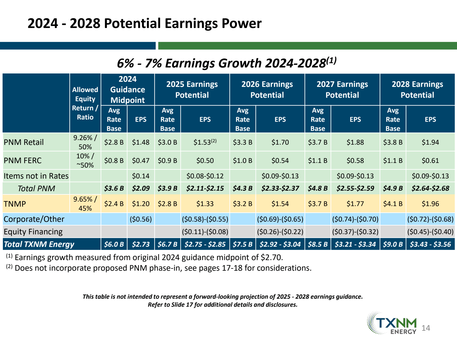 2024 - 2028 Potentia