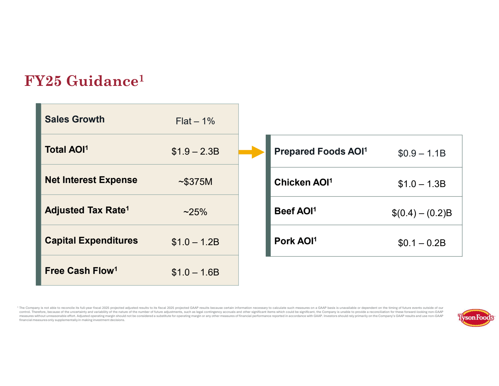 FY25 Guidance¹ 

Sal