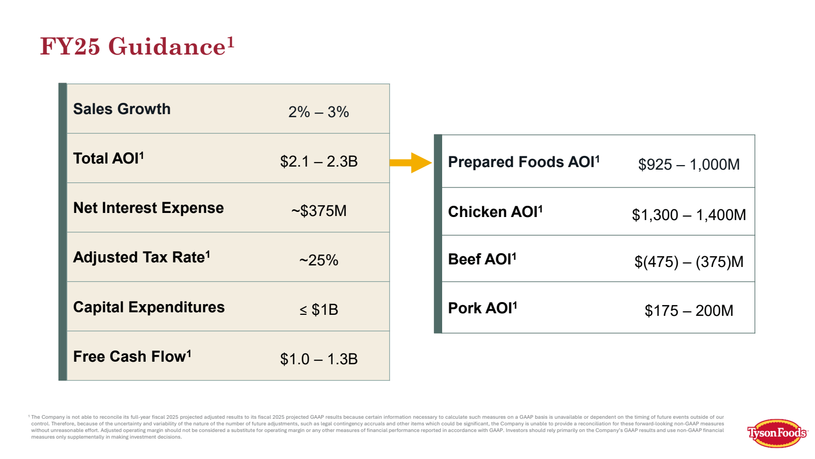 FY25 Guidance¹

Sale