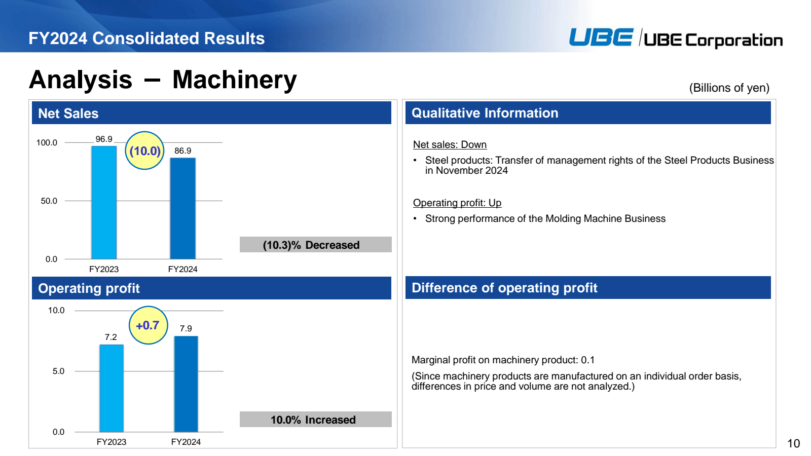 FY2024 Consolidated 