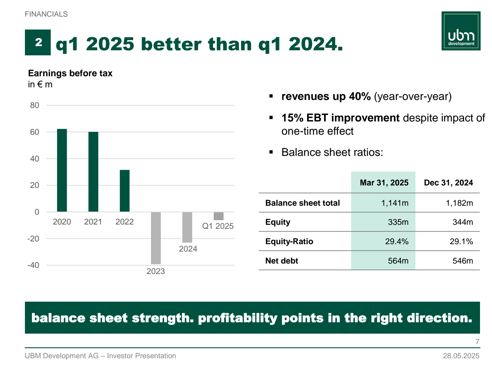 FINANCIALS 

2 q1 20