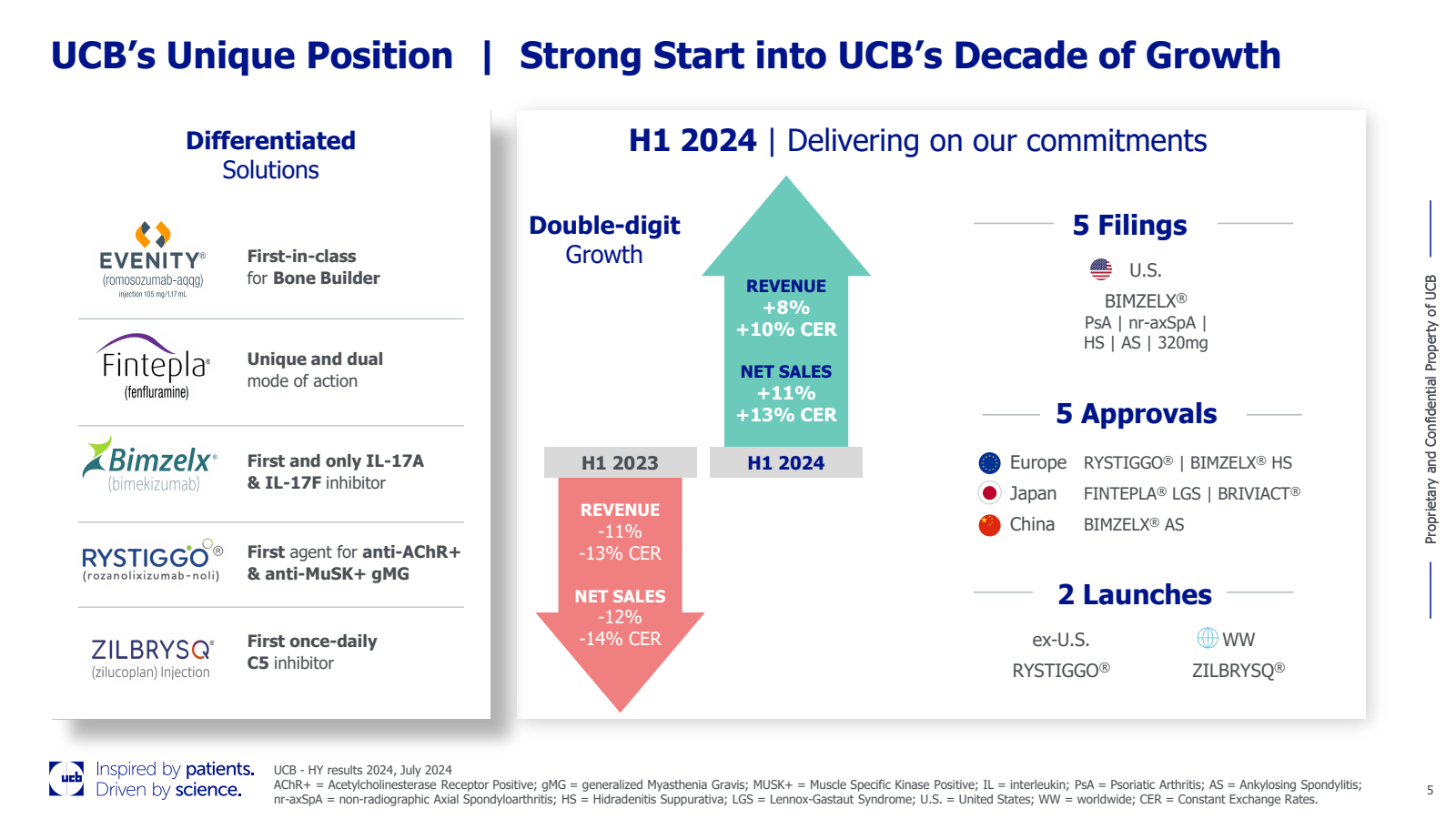 UCB's Unique Positio