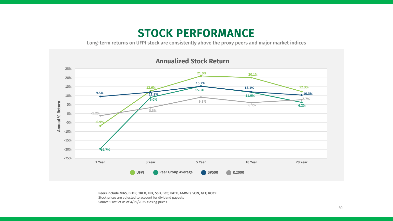 Annual % Return 

25