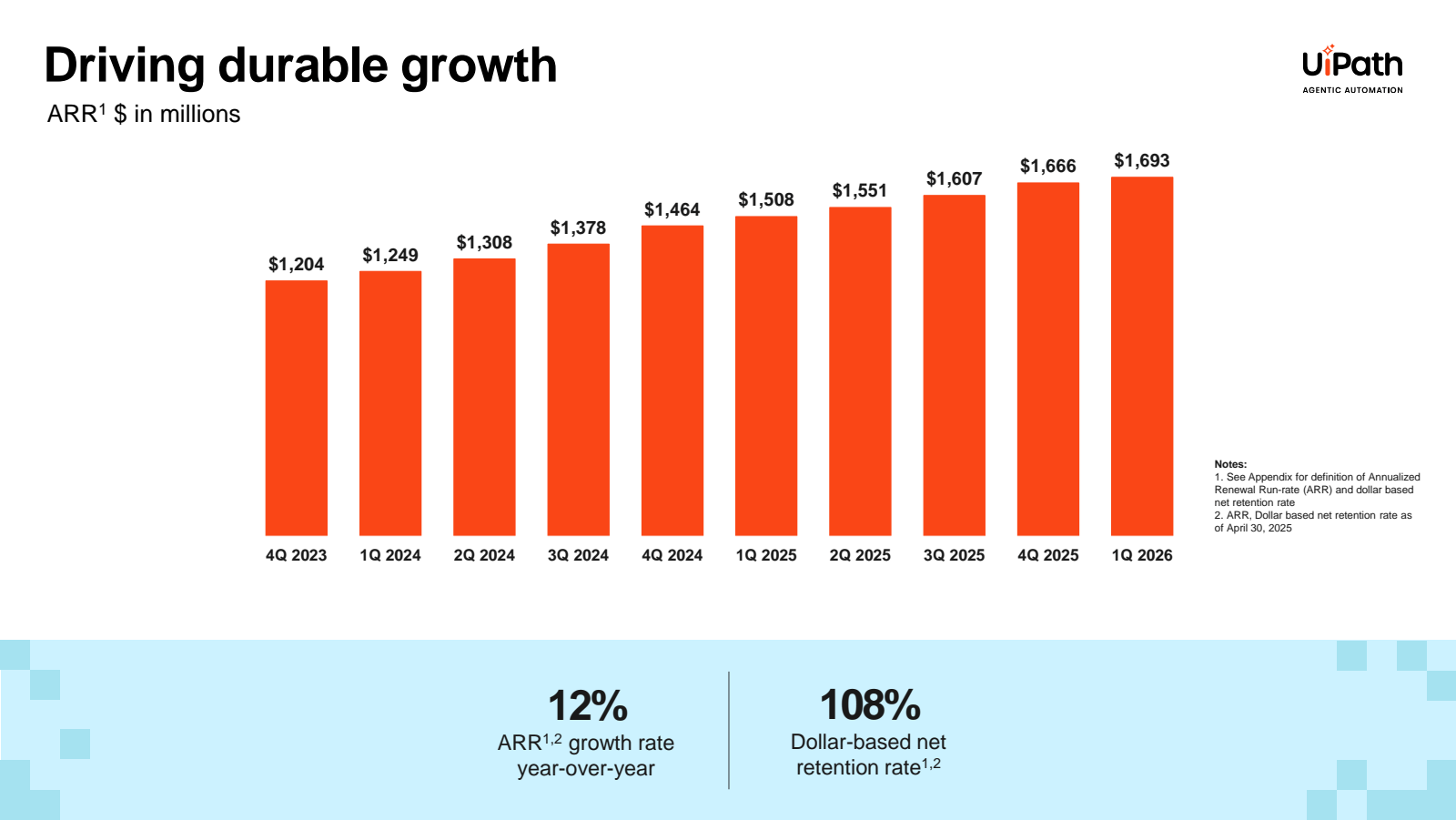 Driving durable grow