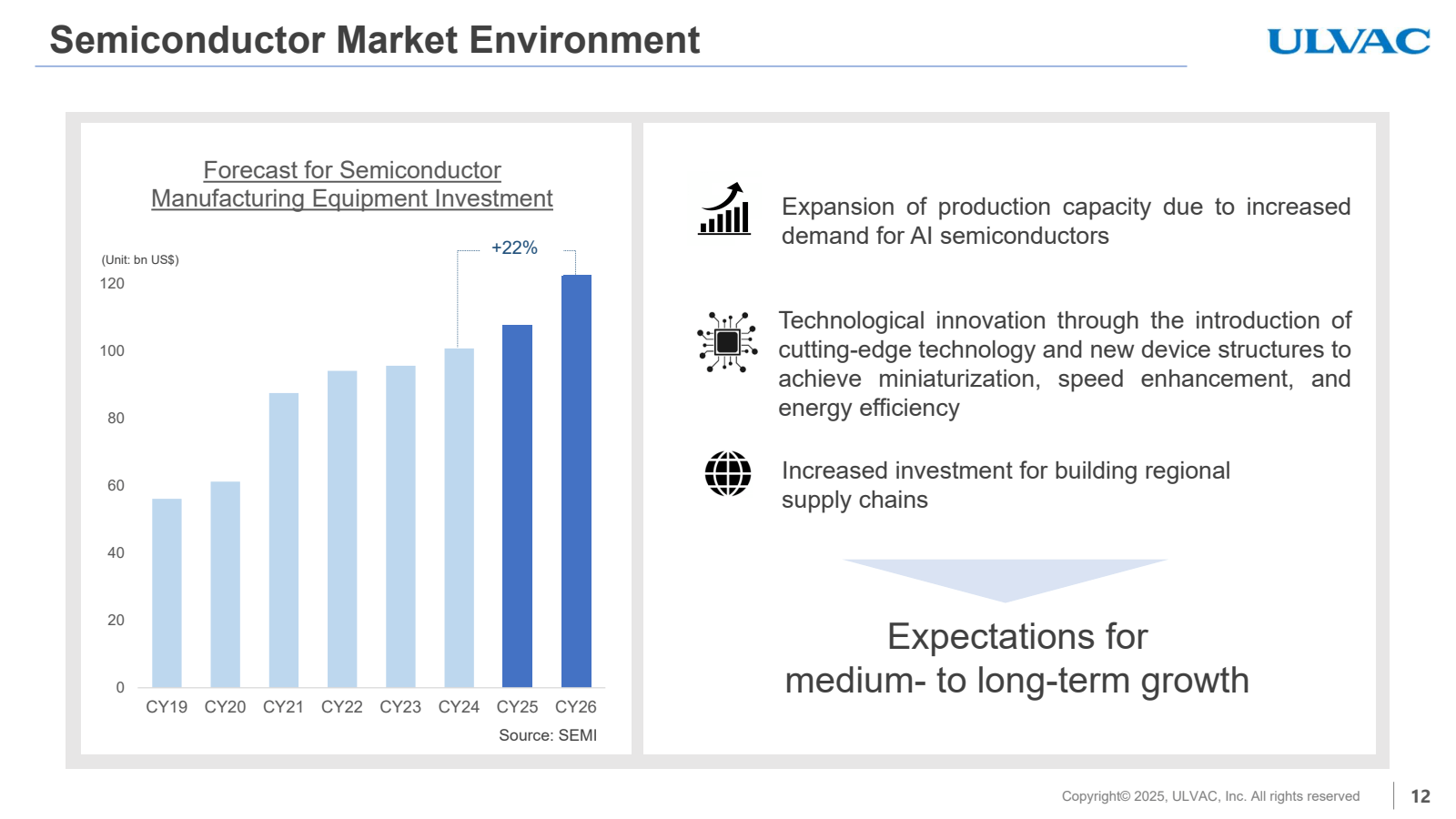 Semiconductor Market